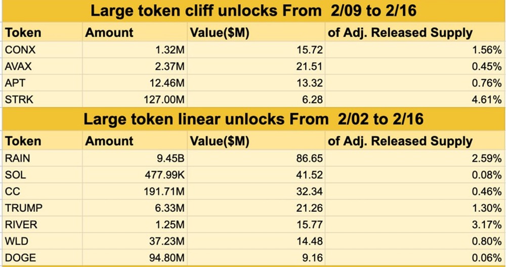 Согласно данным Tokenomist, в ближайшие 7 дней ожидаются крупные разблокировки отдельных активов (сумма разблокировки > 5 млн долларов США)