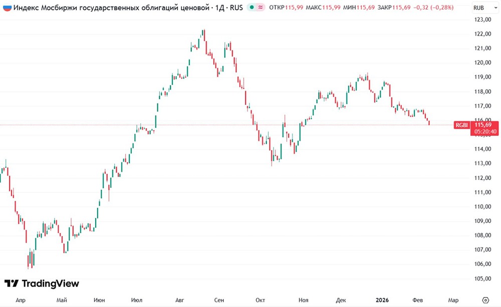 Индекс гособлигаций RGBI плавно приближается к отметке в 115 пунктов в преддверии заседания ЦБ по ставке