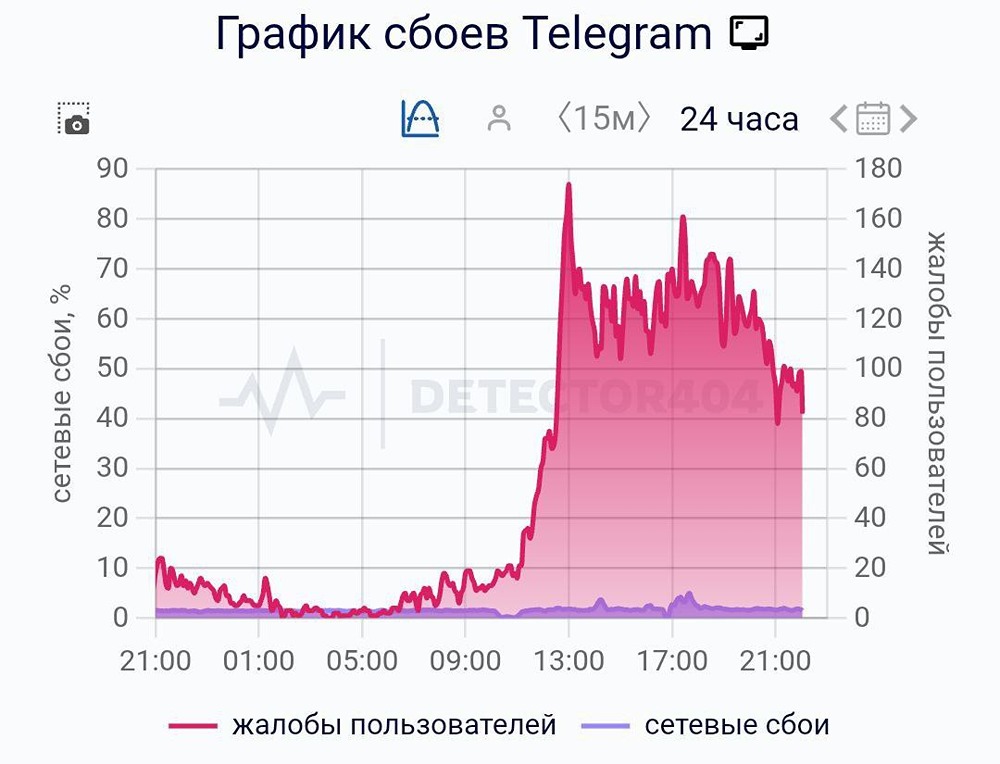 Telegram упал в России второй раз за сегодня. Пользователи массово жалуются на проблемы с отправкой сообщений и загрузкой медиа