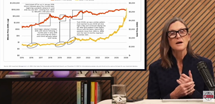 Кэти Вуд сегодня заявила, что биткоин последует за золотом к росту цен, и что ARK закупает больше золота. Она утверждает, что все причины продавать BTC преувеличены