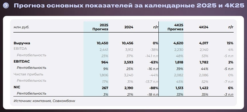 Ожидаем слабых результатов «Диасофта» за 4 кв. 25 г. (финансовый 3 кв. 25 г.), которые могут привести к очередному снижению прогнозов по итогам финансового года