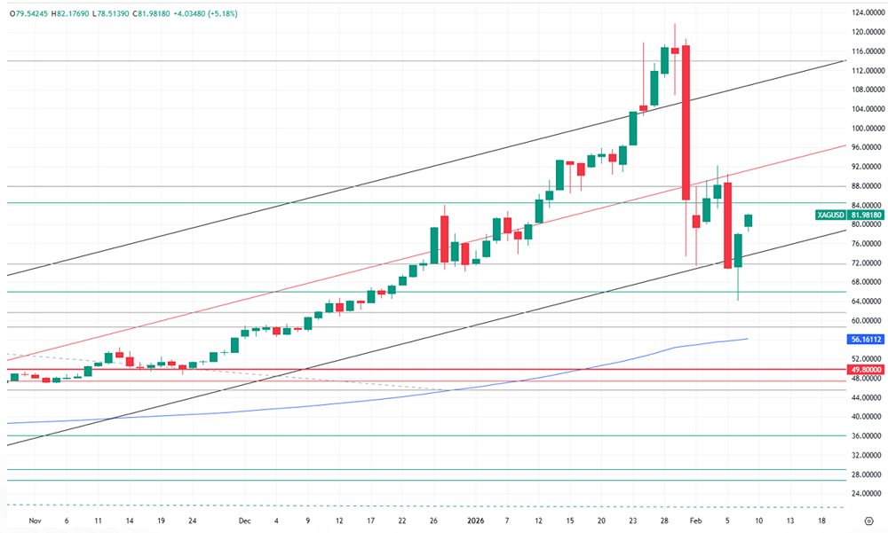 Будет ли серебро расти после рекордных дневных колебаний?