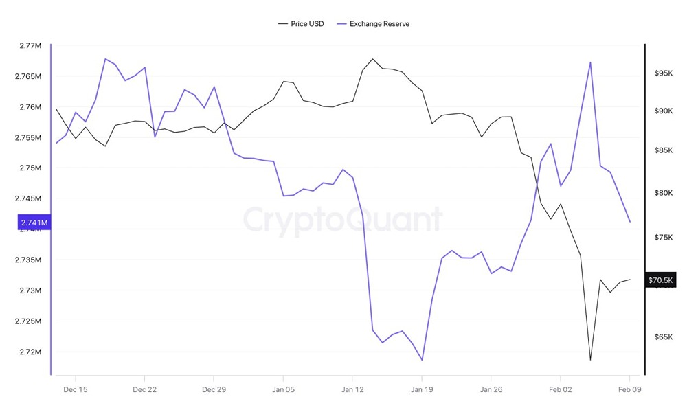 Балансы на биржах упали на 4,000 $BTC за 24 часа, в то время как более крупные кошельки добавили примерно 66,000 BTC в диапазоне от $60k до $68k