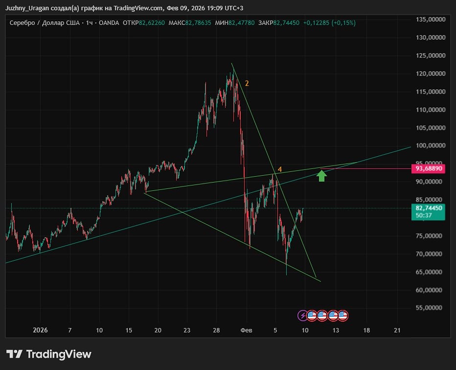 Какие ближайшие цели по серебру на графике?