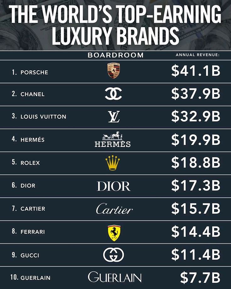 Самые прибыльные люксовые бренды мира