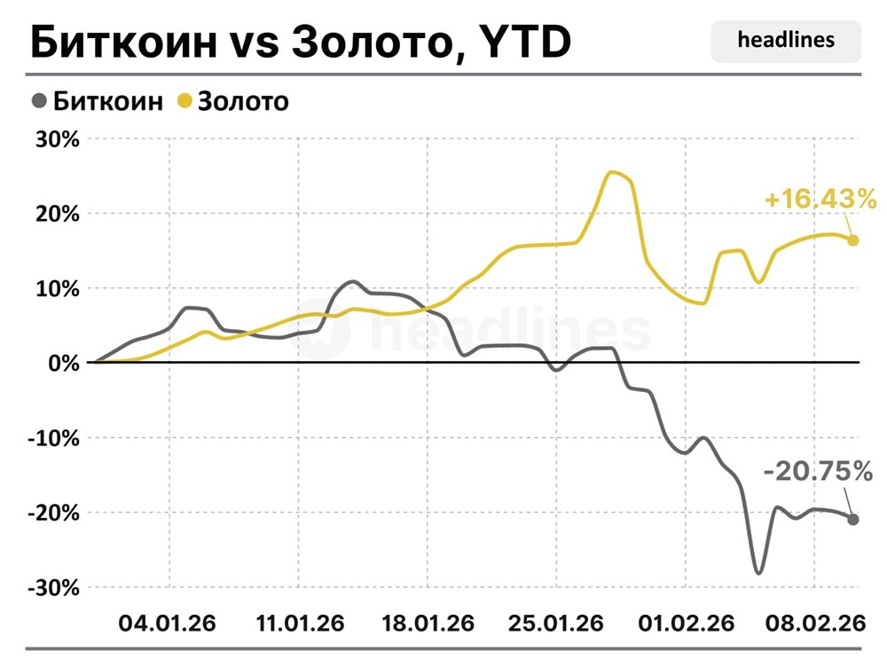 С начала 2026 года золото подорожало на 16.43%
