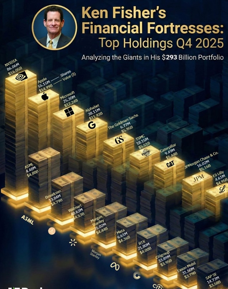 Крупнейшие активы Кена Фишера на 4 квартал 2025 года – это образец уверенности в своих силах. Под управлением находится 293 миллиарда долларов, и Nvidia лидирует с активами более 16 миллиардов долларов