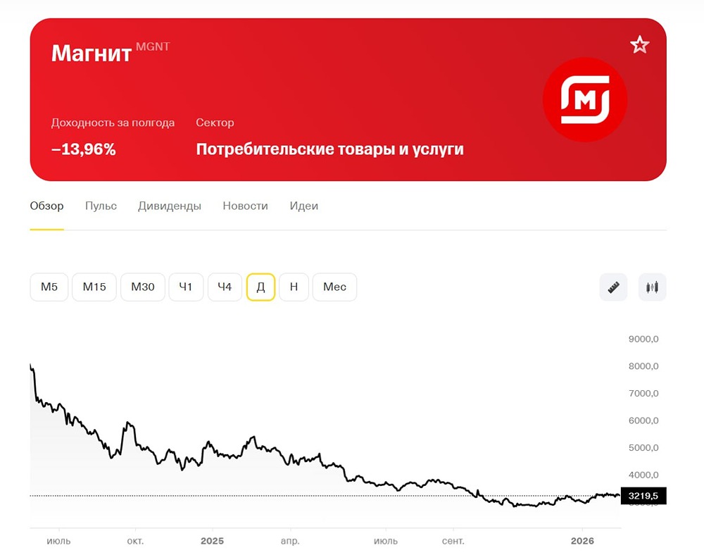 Стоит ли инвестировать в акции Магнита в 2026 году: анализ дивидендов и финансового состояния?