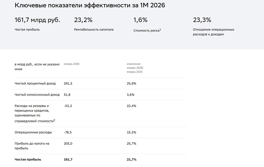 Финансовые результаты Сбера: рост прибыли на 21,7% в январе