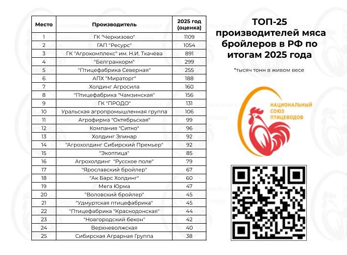 В 2025 г. группа Черкизово заняла первое место по производству мяса бройлеров в России, сместив с этой позиции ГАП "Ресурс"