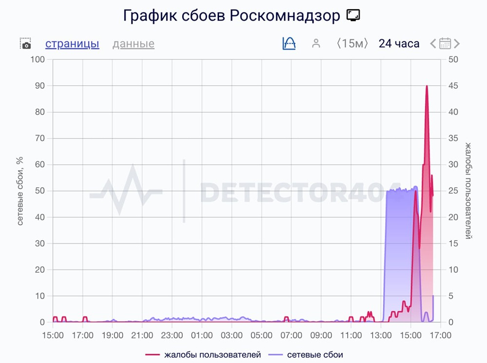 Сбой в работе сайта Роскомнадзора. Многие пользователи не могут загрузить ни одну на страницу