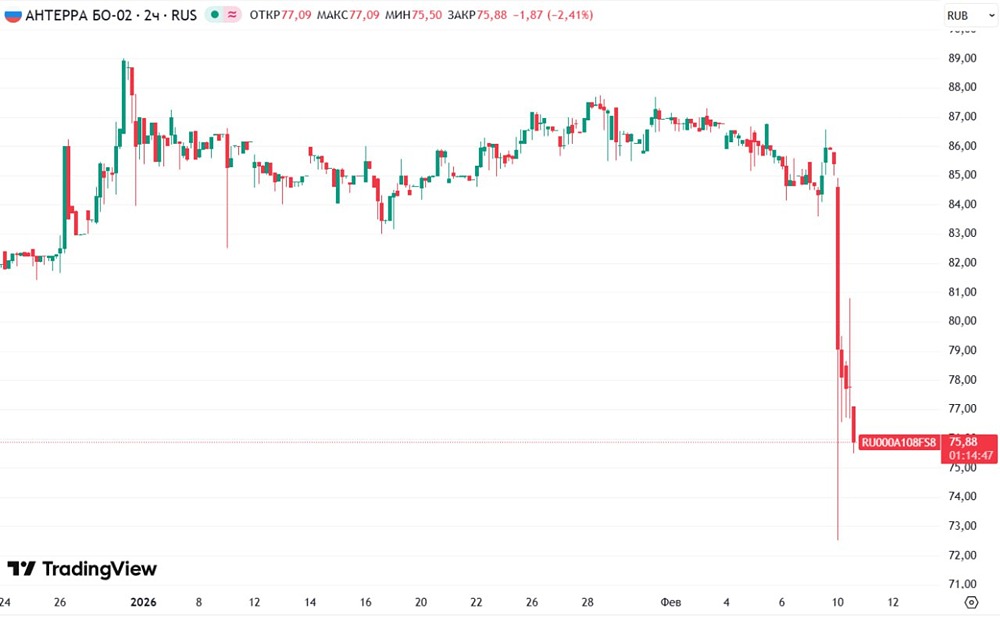 Стоимость облигаций Антерры выпуска БО-02 сегодня снижается на скромные 12% на фоне выявленных рисков в отчетности и ухудшения финансового профиля