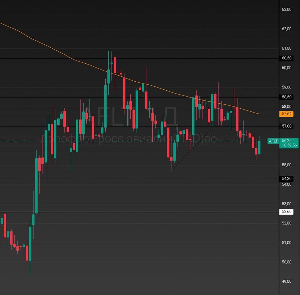 Когда ждать роста акций Аэрофлота: анализ уровней сопротивления и сигналов покупателей