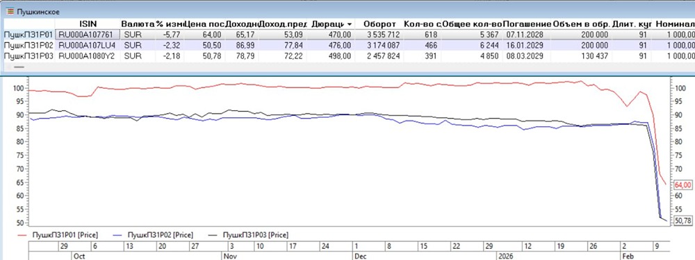 Что случилось с облигациями племзавода “Пушкинское”: анализ технического дефолта?
