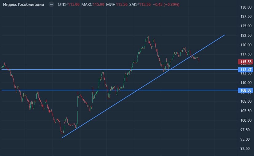 Как изменится индекс гособлигаций после заседания ЦБ в 2026 году?