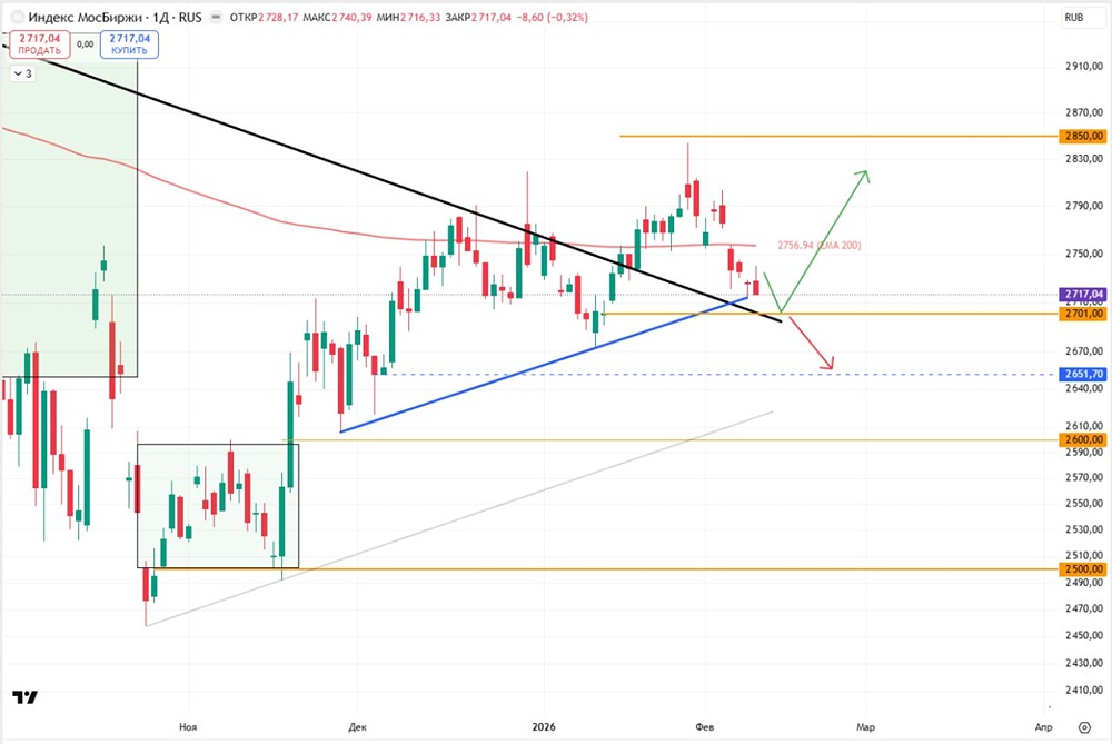 Технический анализ индекса МосБиржи: прогноз движения к 2700
