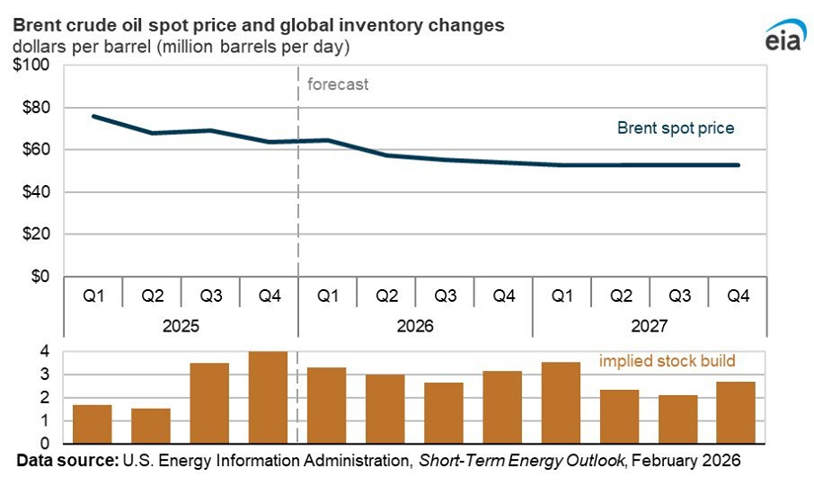 EIA повысило прогноз средней цены Brent в 2026 г.: 57,69 долл. за баррель против 55,87 долл. ранее, прогноз на 2027 г.: 53,00 долл. против 54,02 дол