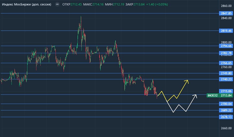 Когда лучше всего покупать акции: до или после коррекции рынка?