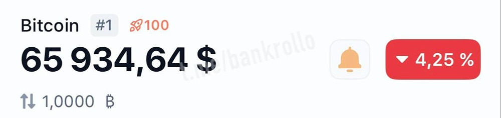 Биткоин упал ниже $66 000 и потерял за сутки 4%