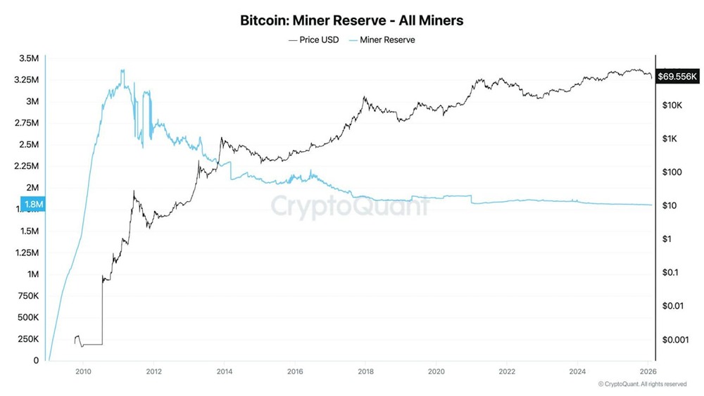 Резервы майнеров биткойнов упали до примерно 1,801 млн BTC, что близко к историческим минимумам, при этом за 60 дней было выведено около 6300 BTC