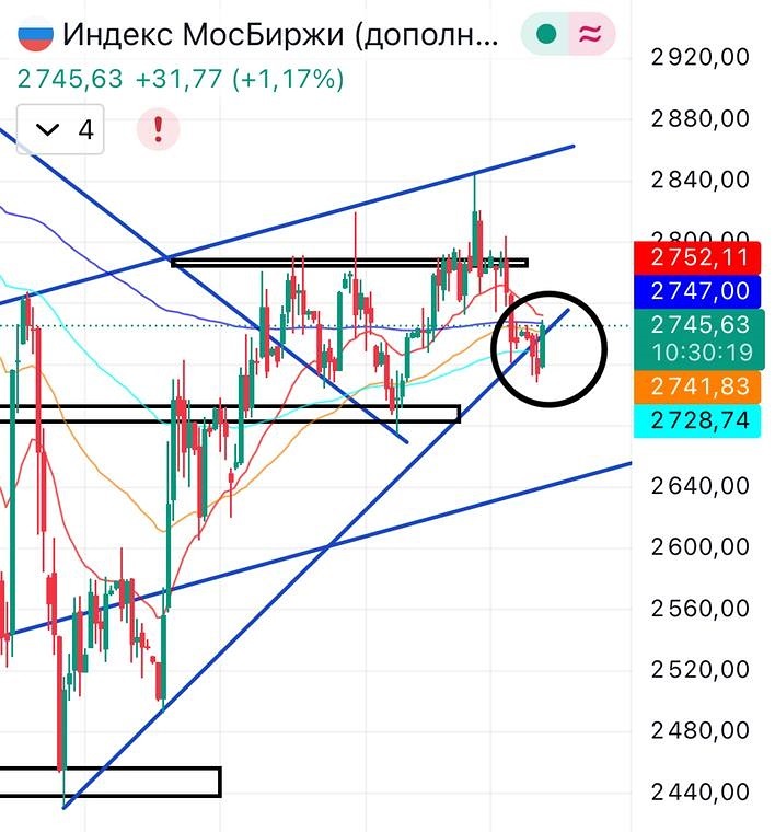 Прогноз индекса Мосбиржи: удастся ли закрепиться выше 2700?