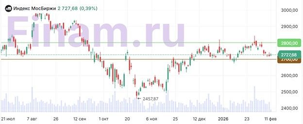 Что ждёт российский рынок акций: прогноз движения индекса МосБиржи на фоне геополитической неопределённости?