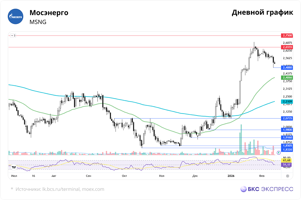 Как заседание ЦБ 13 февраля и дивиденды повлияют на акции Мосэнерго?