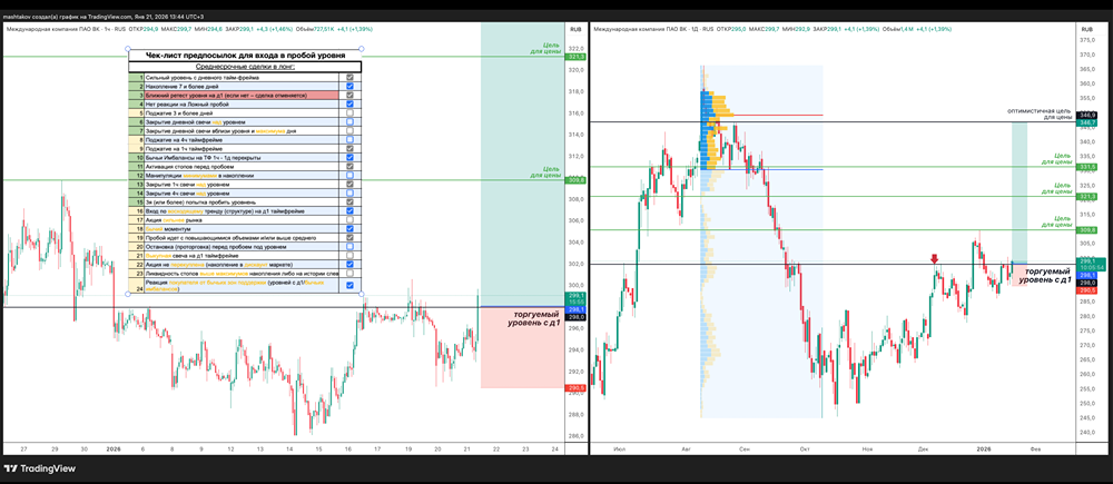 Как заработать на акциях ВК: разбор прибыльной торговой стратегии