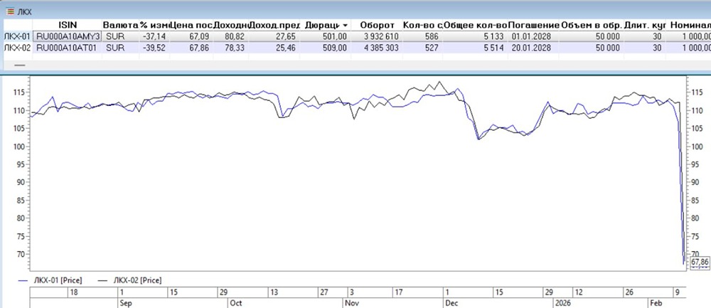 Почему Ландскейп констракшн хаб не выплатил купон по облигациям?