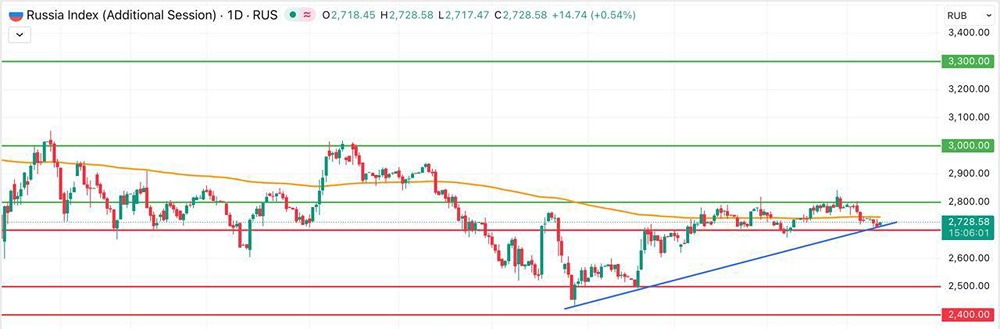 Российский рынок в зоне риска: что происходит с индексом Мосбиржи?