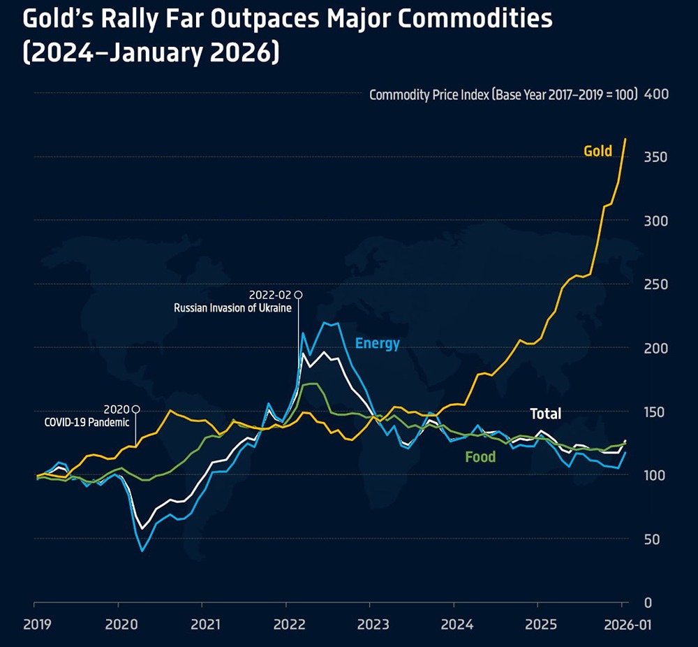 Рост цен на золото значительно опережает рост цен на основные сырьевые товары (2024–январь 2026 гг.)