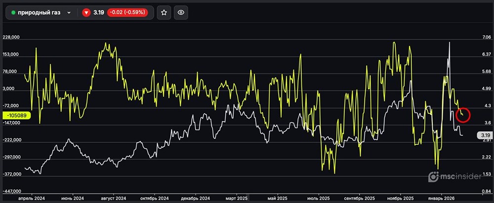 Природный газ: юрлица наращивают чистый шорт