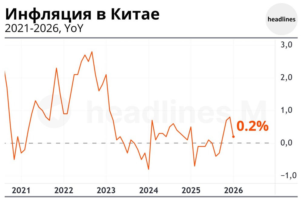 Инфляция в Китае оказалась ниже ожидаемого в январе — 0.2% YoY против прогнозов в 0.4%, что усиливает опасения относительно дефляционного давления на вторую по величине экономику мира