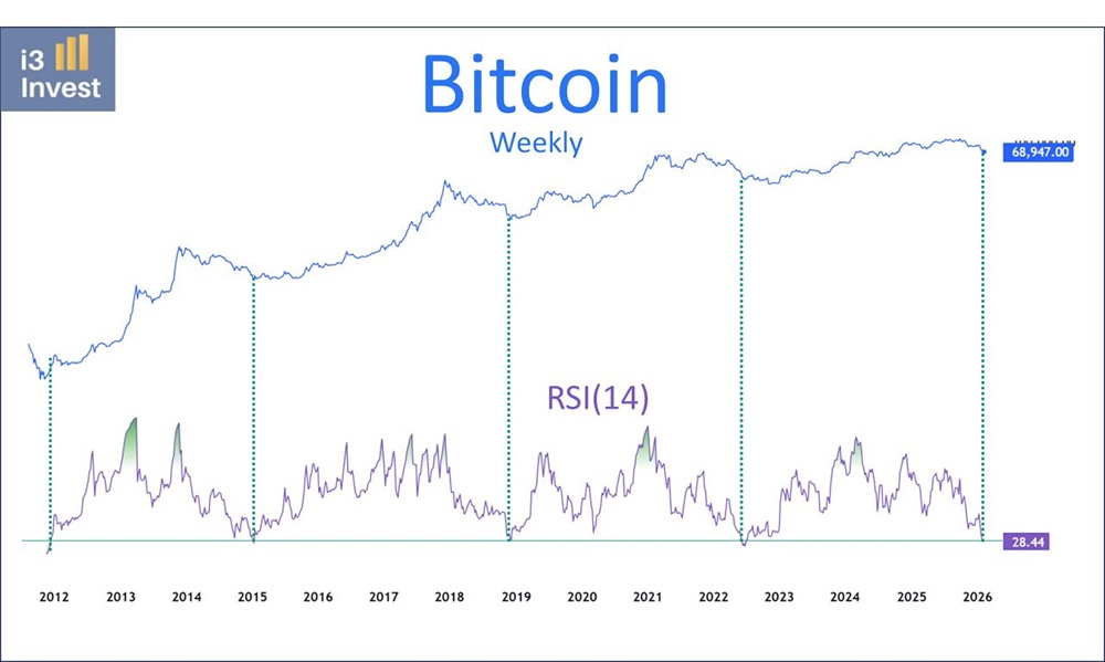 Хотя это может выглядеть привлекательно, спред US02Y против US10Y, проецируемый на два года вперед (как уже упоминалось), все еще указывает на медвежий рынок, который продлится до 2028 года