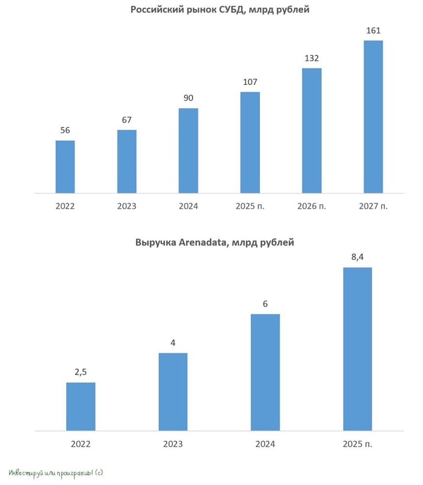 Arenadata: почему акции растут на 10% и чего ждать дальше?