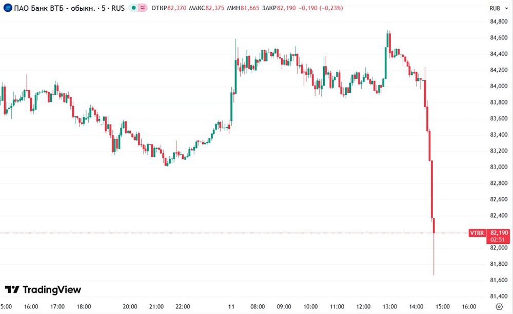 Акции ВТБ теряют 1,9% на растущем рынке