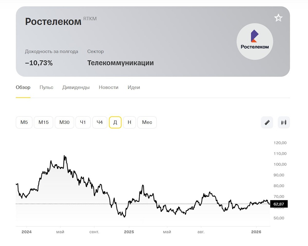 Акции Ростелеком: почему компания с высоким долгом не привлекает инвесторов?