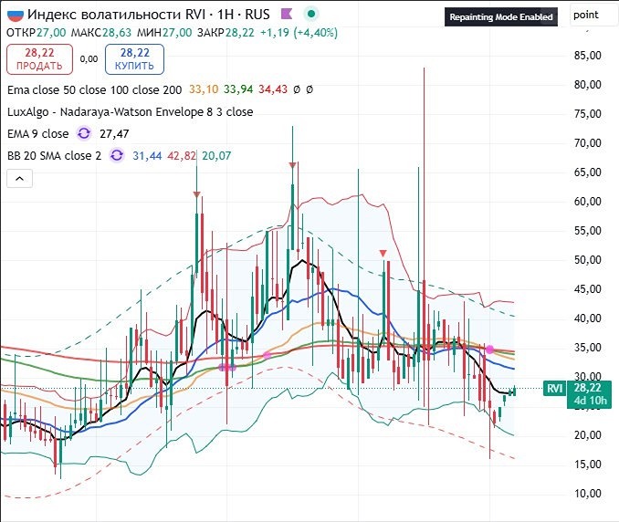 Индекс ММВБ: откат или паника? Разбор ситуации