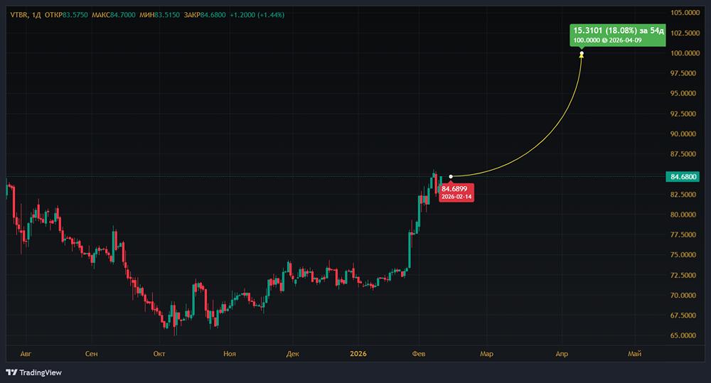 Что определяет инвестиционную привлекательность акций ВТБ в 2026 году?