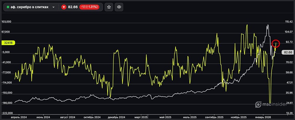 Серебро в слитках: юрлица стремительно наращивают чистый лонг