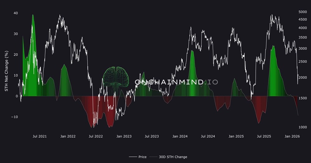 ETH уходит в отрицательную зону из-за притока средств от краткосрочных держателей