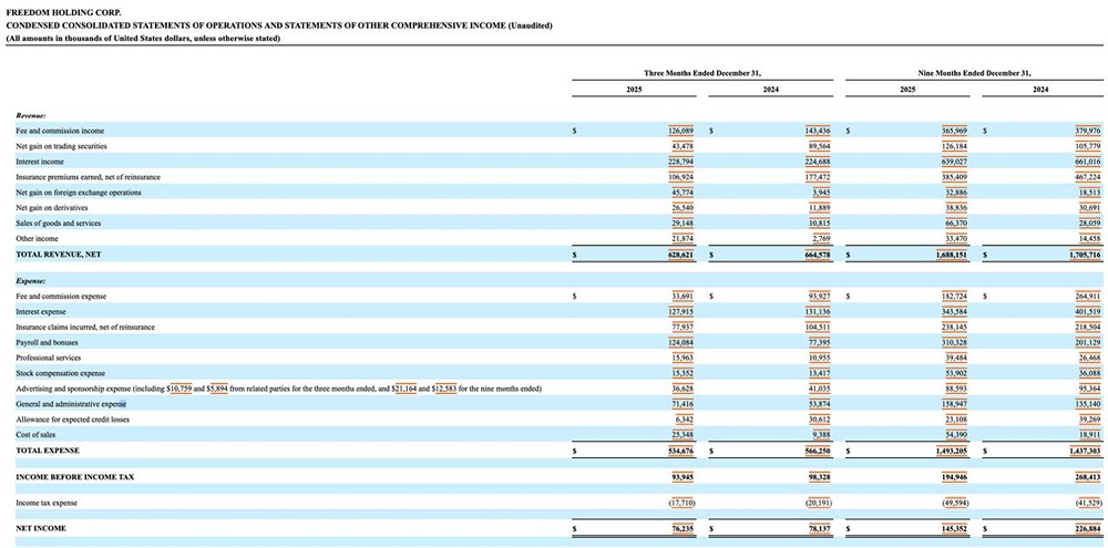 Как Freedom Holding строит финансовую экосистему: анализ роста клиентской базы и активов