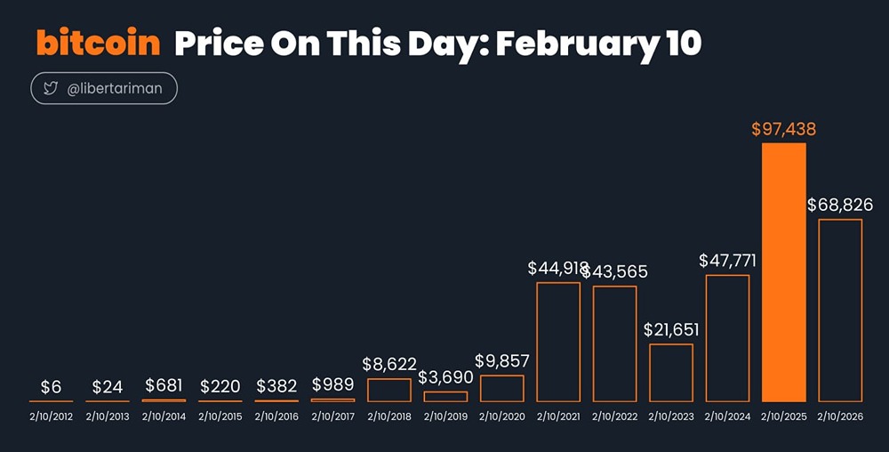 Историческая цена биткоина на 10 февраля каждого года