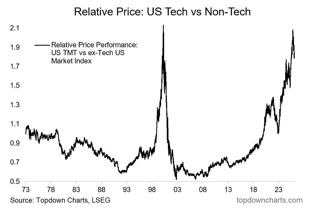 Акции технологических компаний по сравнению с акциями нетехнологических компаний. Пузырь доткомов и текущая ситуация: что общего и в чем различия?