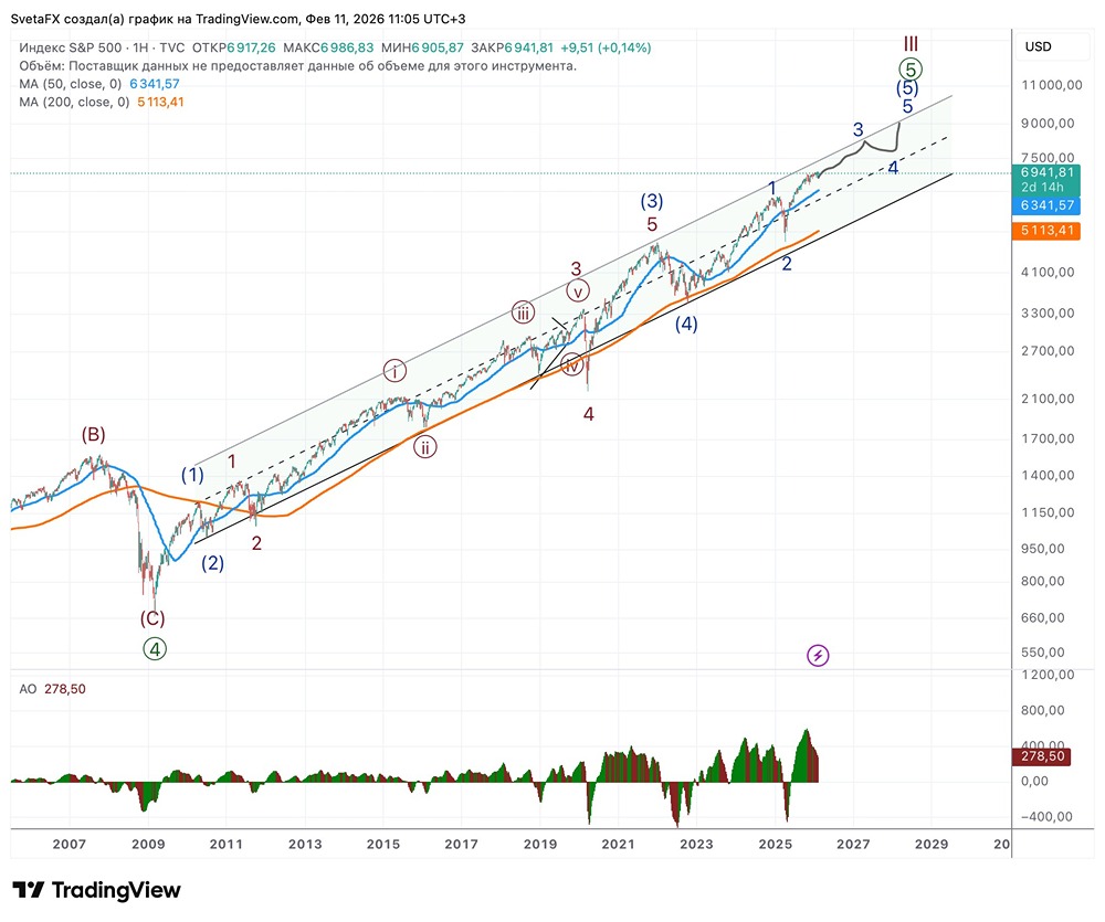 Технический анализ индекса S&P 500: почему коррекция закончилась и впереди рост?