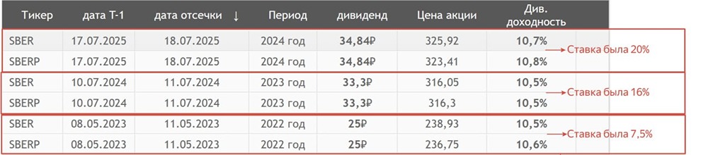 Прогноз цены акций Сбера к дивидендной отсечке 2026: ожидаемый рост 18-20%