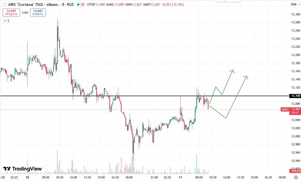При каких условиях покупать акции АФК «Системы» в лонг на текущей неделе?