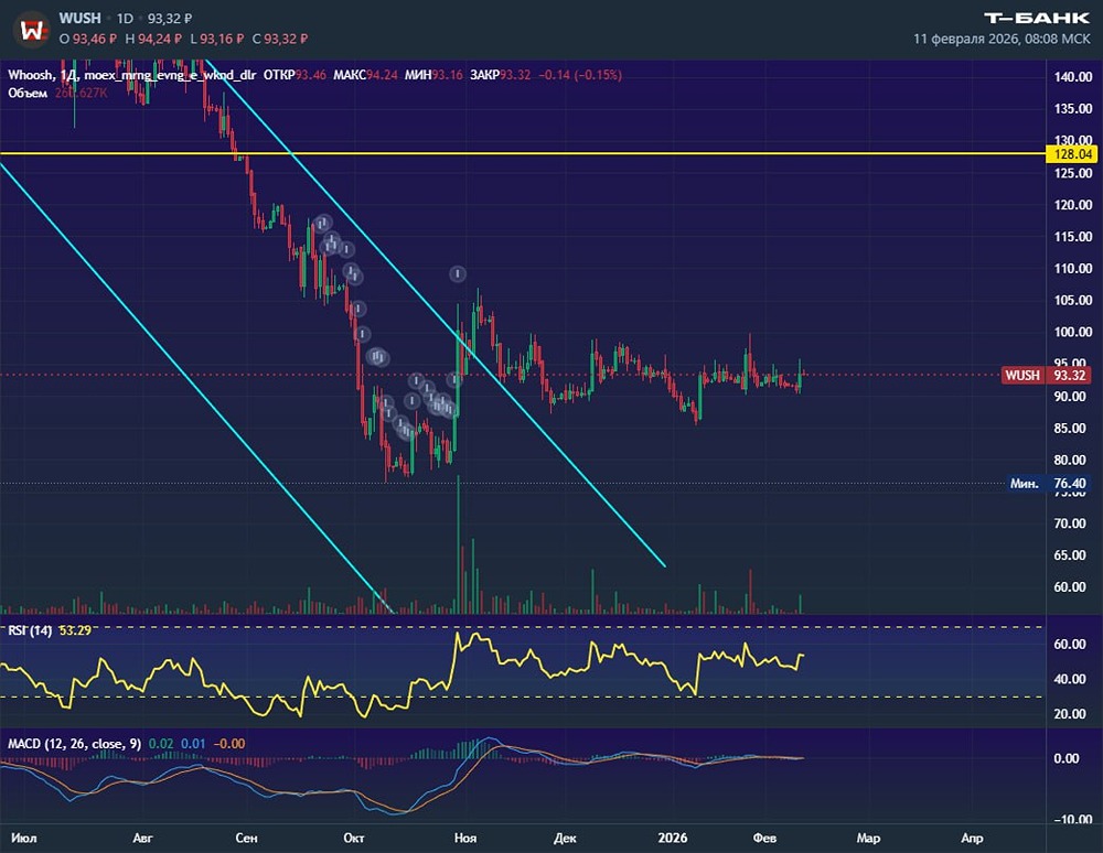 Будущее акций ВУШ: анализ перспектив компании на фоне ограничений