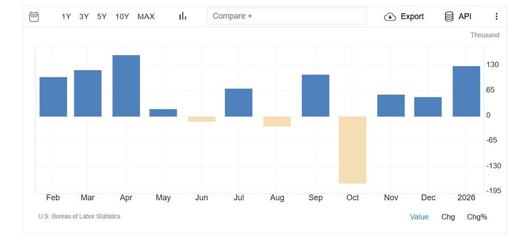 Число рабочих мест в несельскохозяйственном секторе США превысило прогнозы