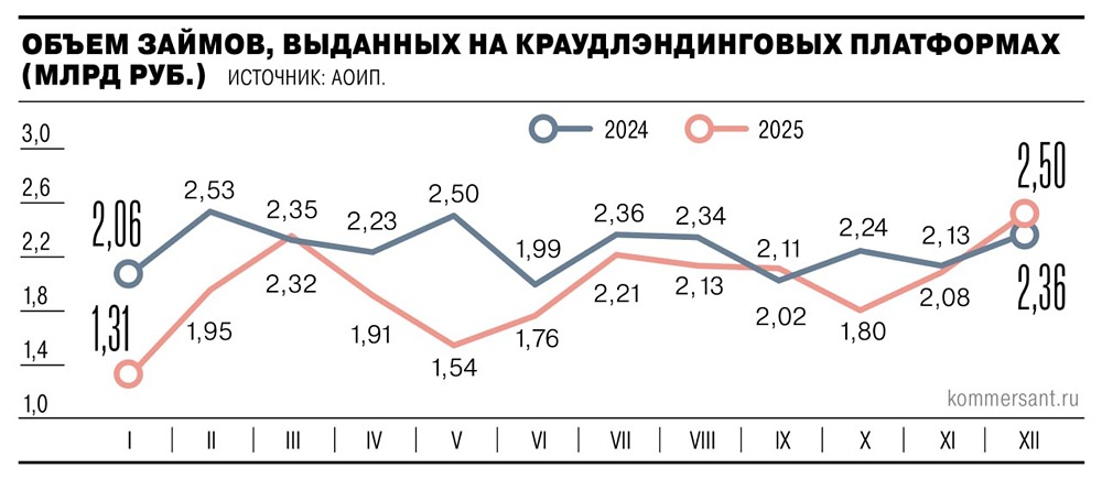 В декабре 2025 года рынок краудфандинга продемонстрировал значительный рост: инвестиционные платформы привлекли 23,66 миллиарда рублей